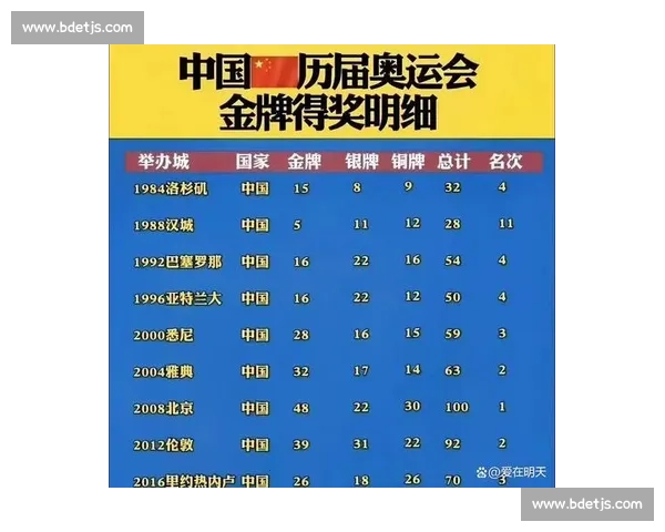 历届奥运会奖牌榜排名变化与各国成绩表现分析